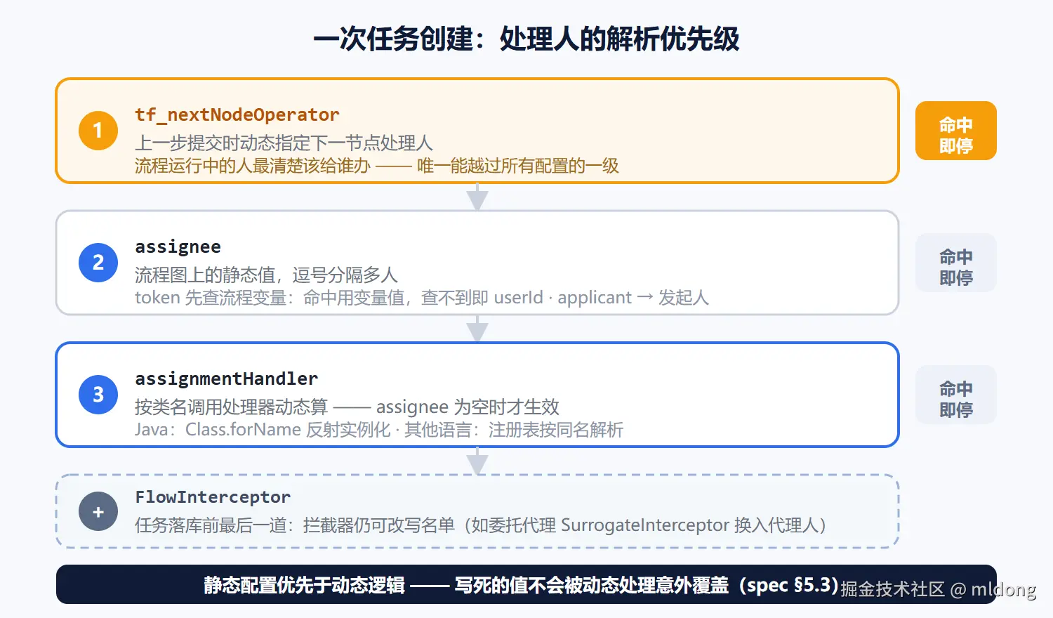 三级优先级