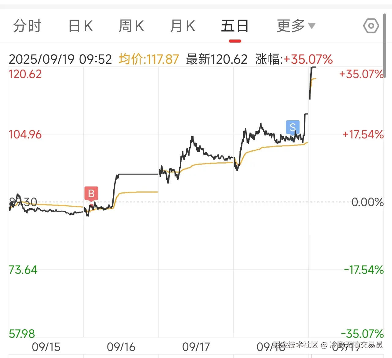 冷酷无情交易员于2025-09-19 01:58发布的图片