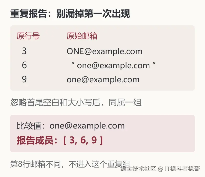 同一邮箱的第3、6、9行进入一个重复组；第8行不进入重复报告