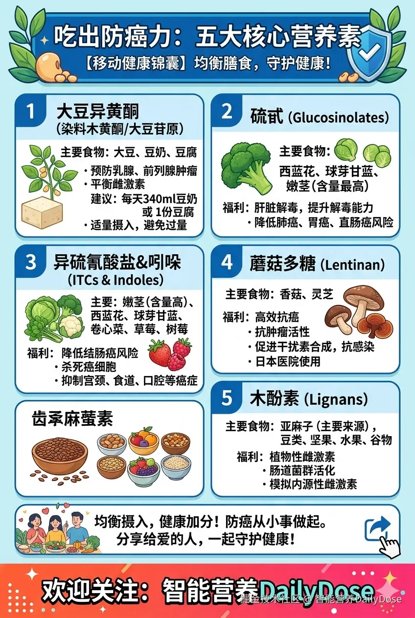 智能营养DailyDose于2026-03-13 13:52发布的图片