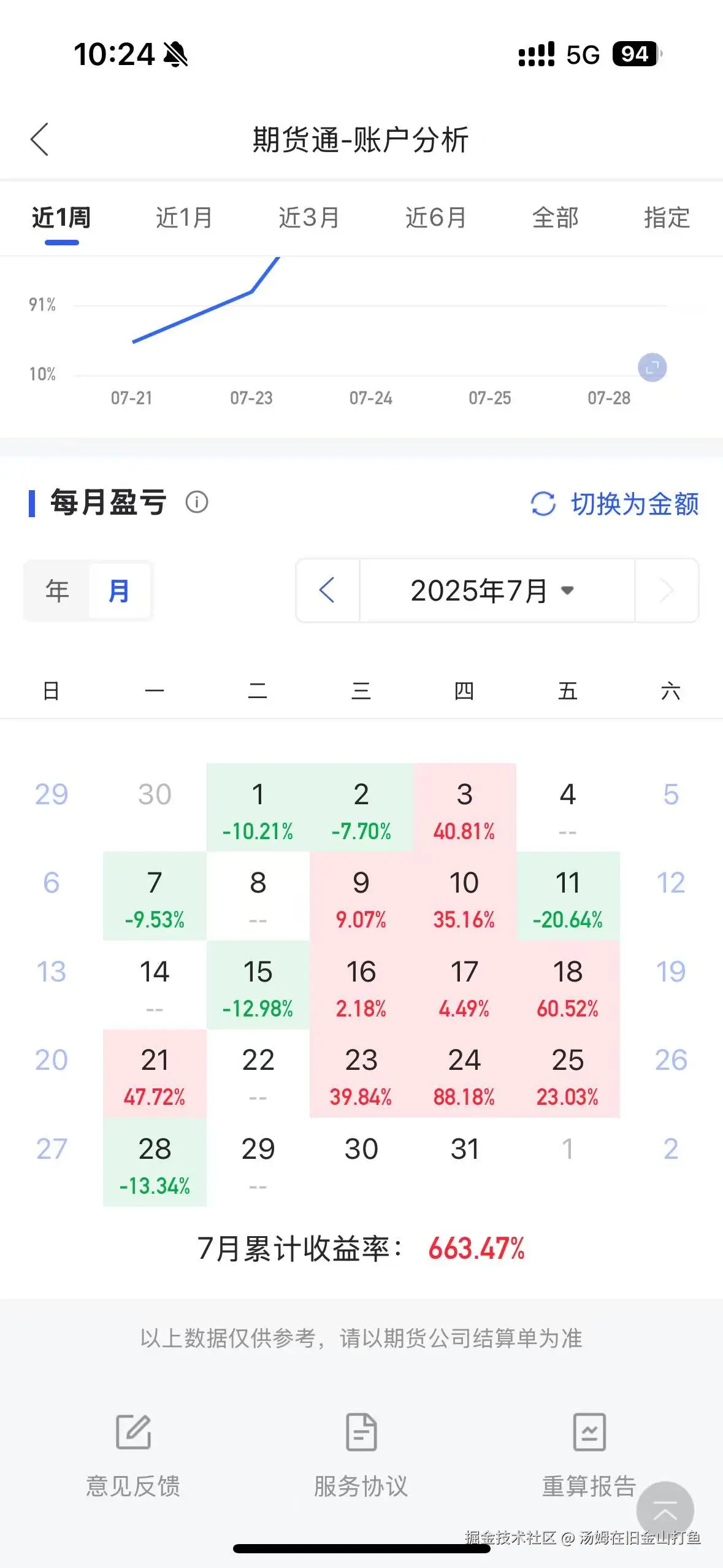 汤姆在旧金山打鱼于2025-07-29 10:28发布的图片
