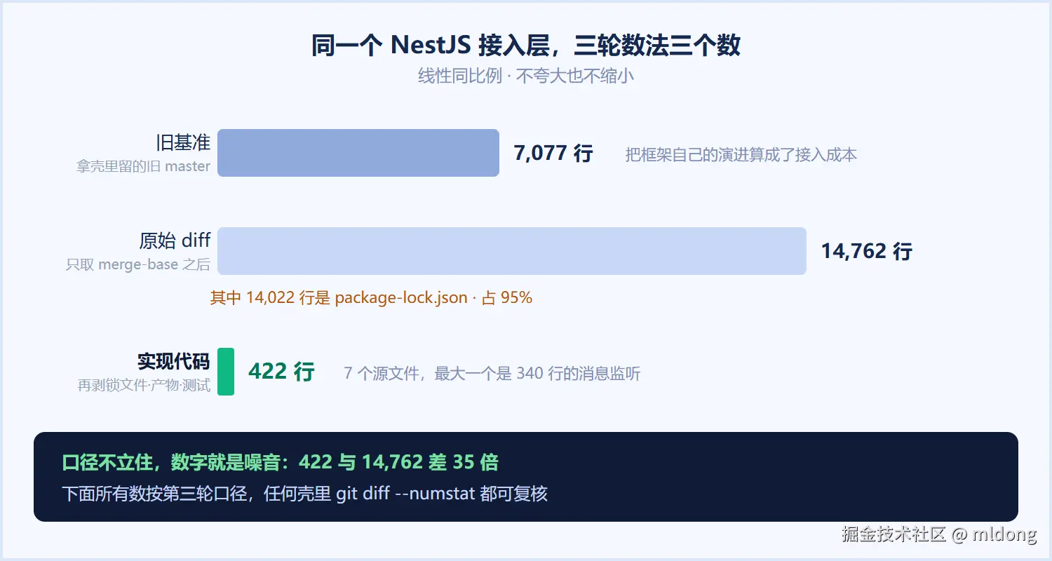 同一个 NestJS 壳，三轮数法三个数