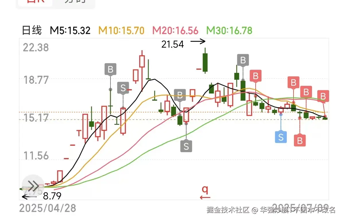 华强炒股T不回本不改名于2025-07-09 17:35发布的图片
