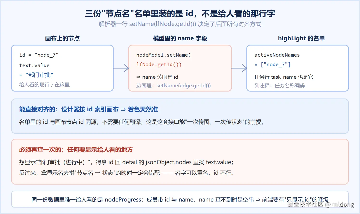 三份名单里装的是 id
