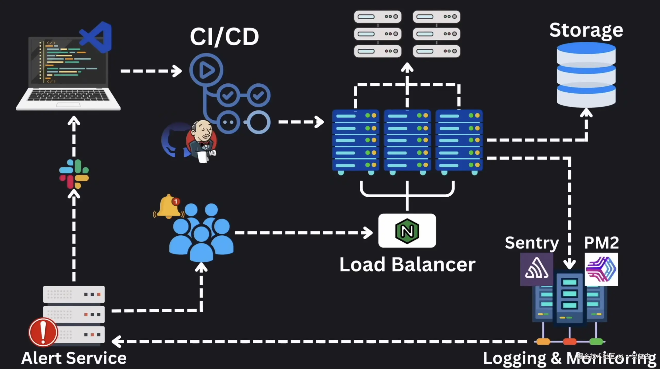 系统设计学习 - 从小白到大神