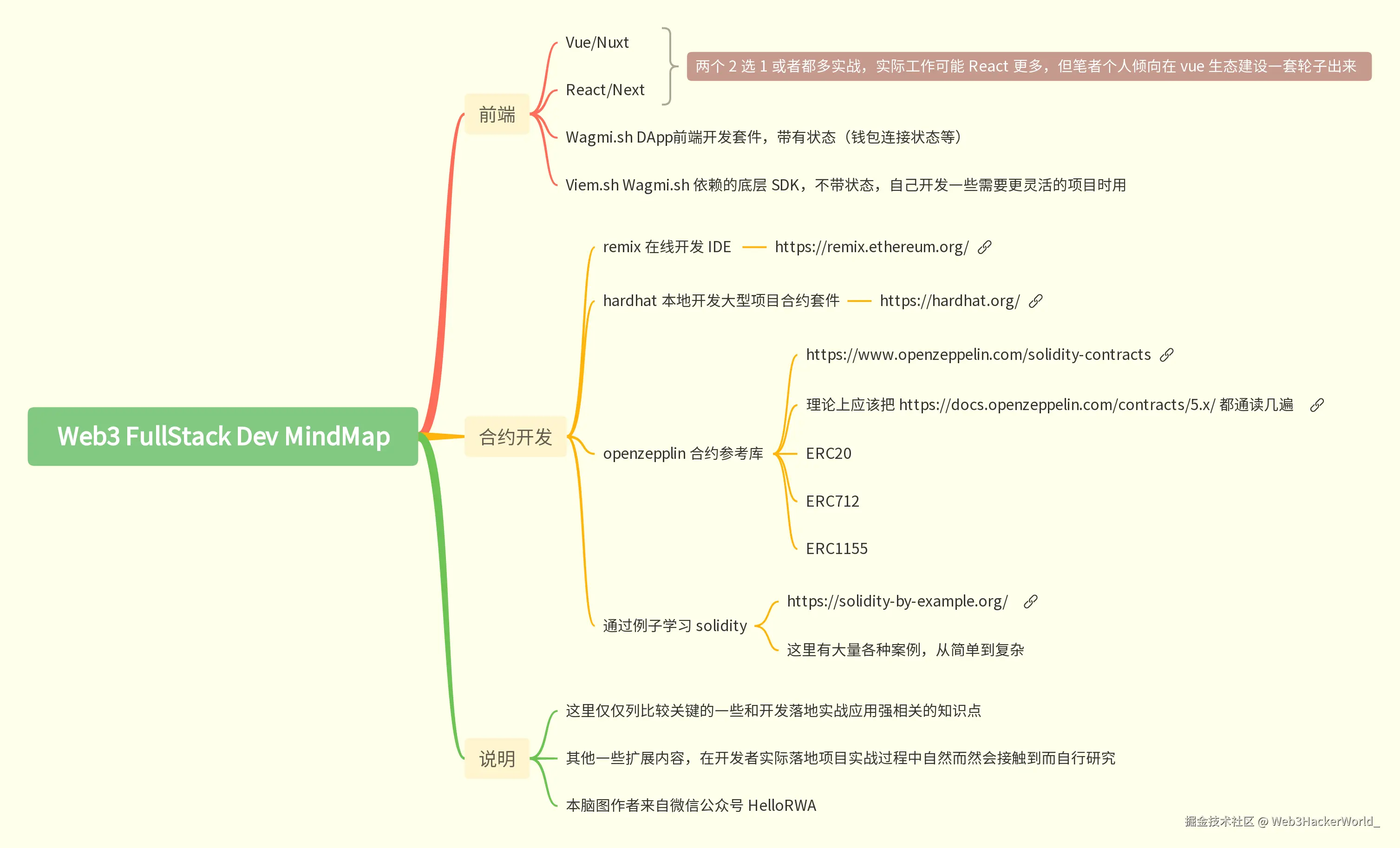 保姆级区块链入门实战课程