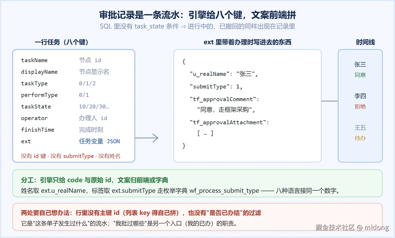 审批记录：引擎给八个键，文案前端拼