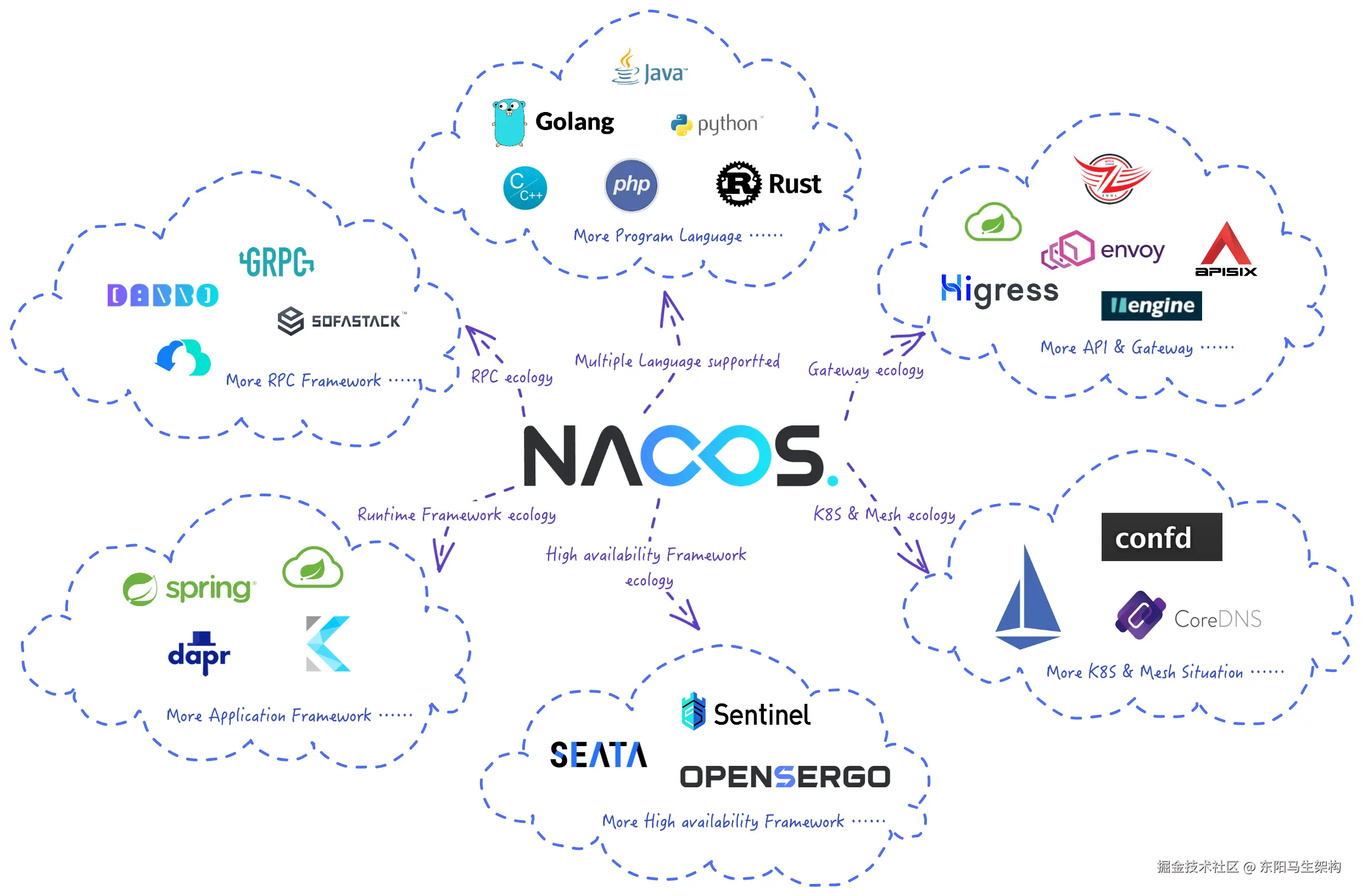 Nacos原理与源码