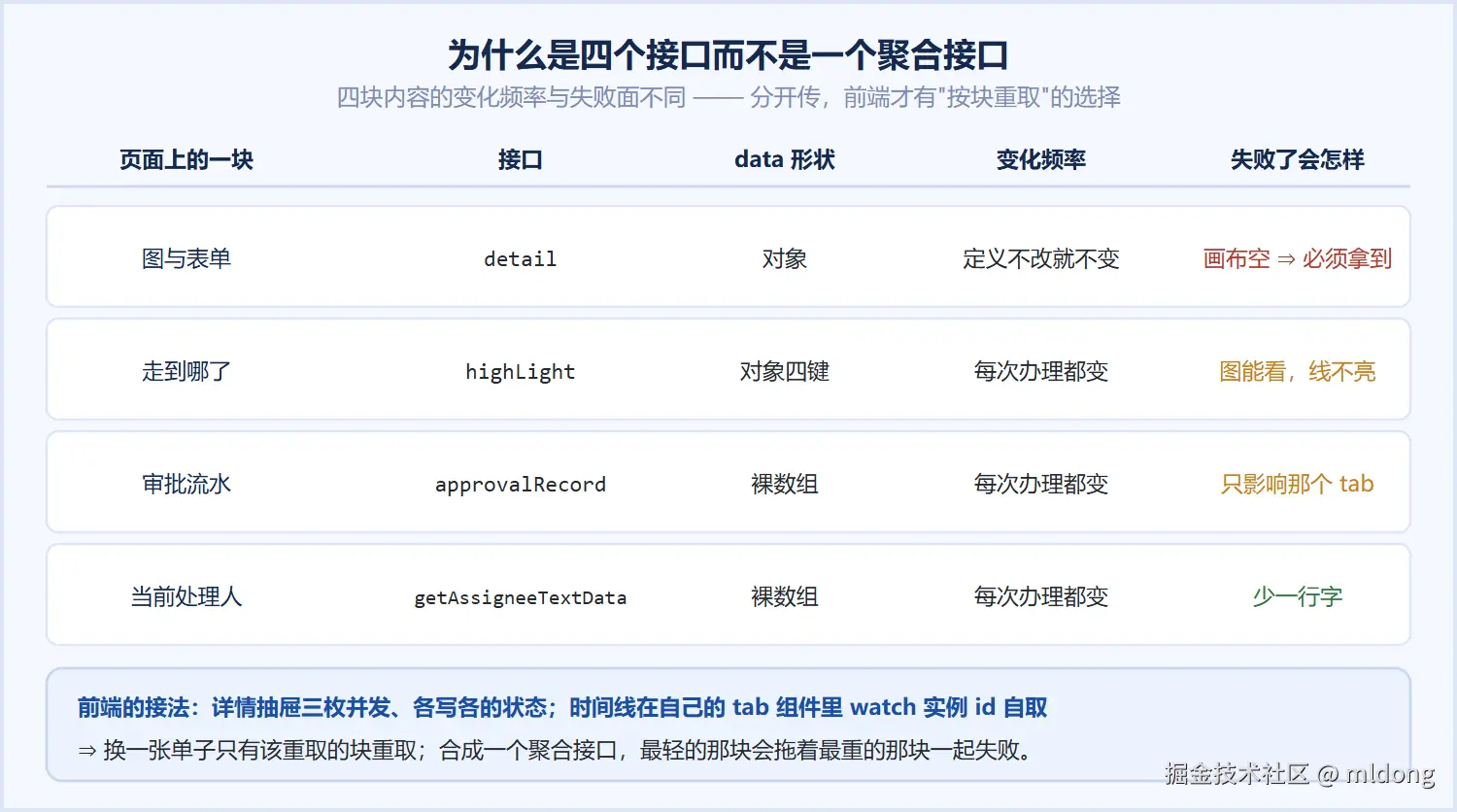 四块内容 × 变化频率 × 失败面