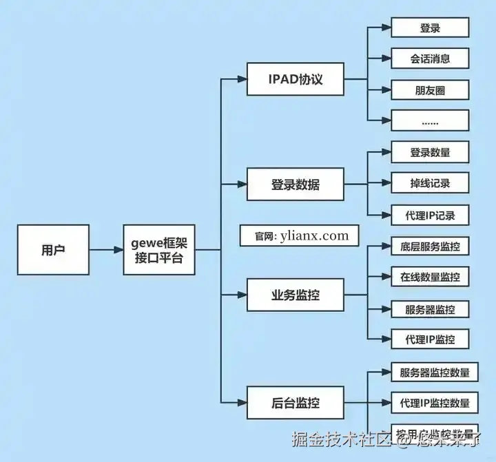 微信个人号二次开发