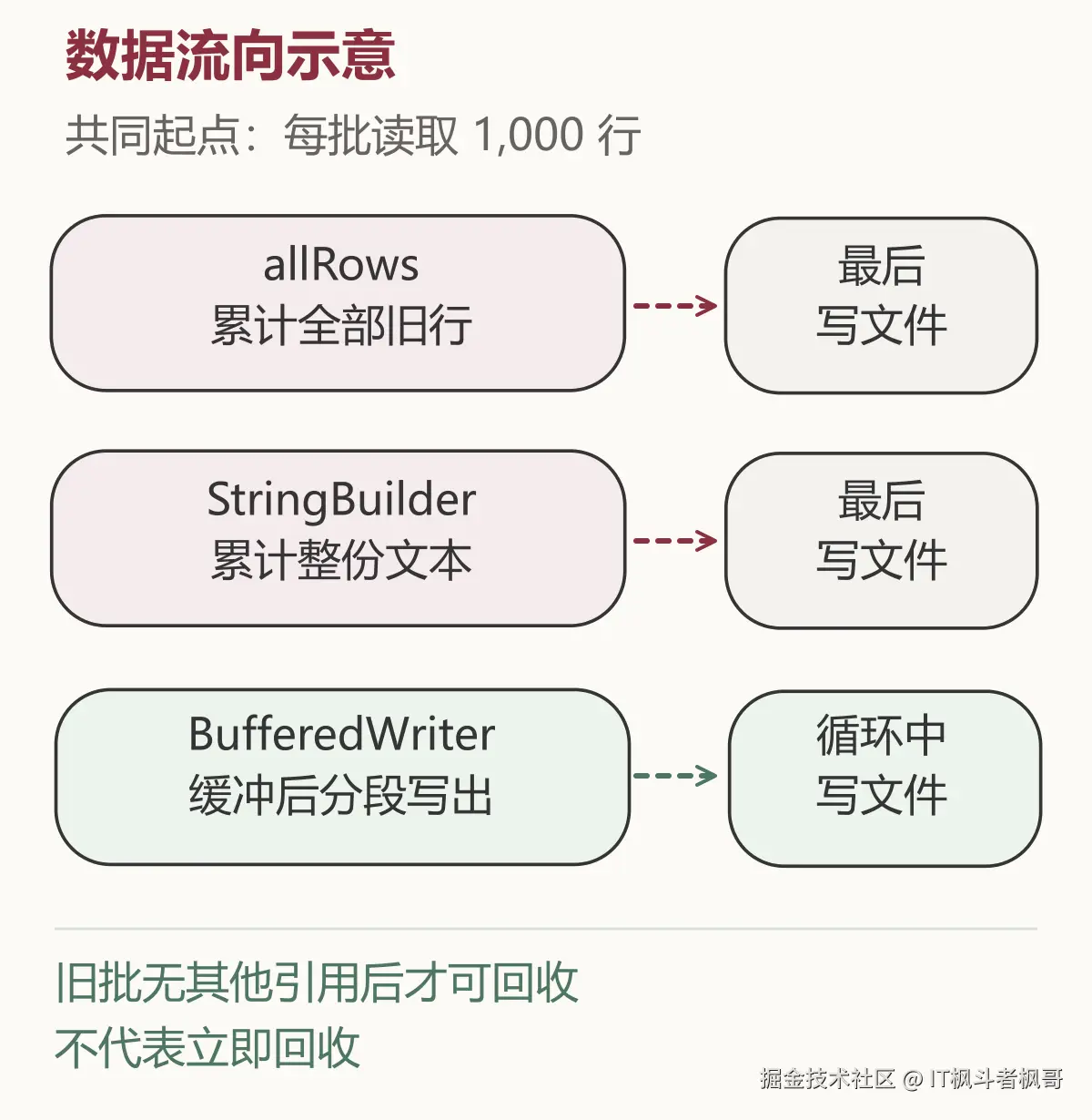 三种 CSV 写法的数据流向：累计旧行、累计整份文本、按批写入文件