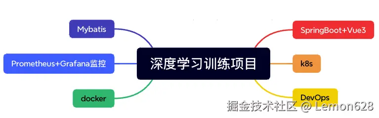 深度学习训练项目