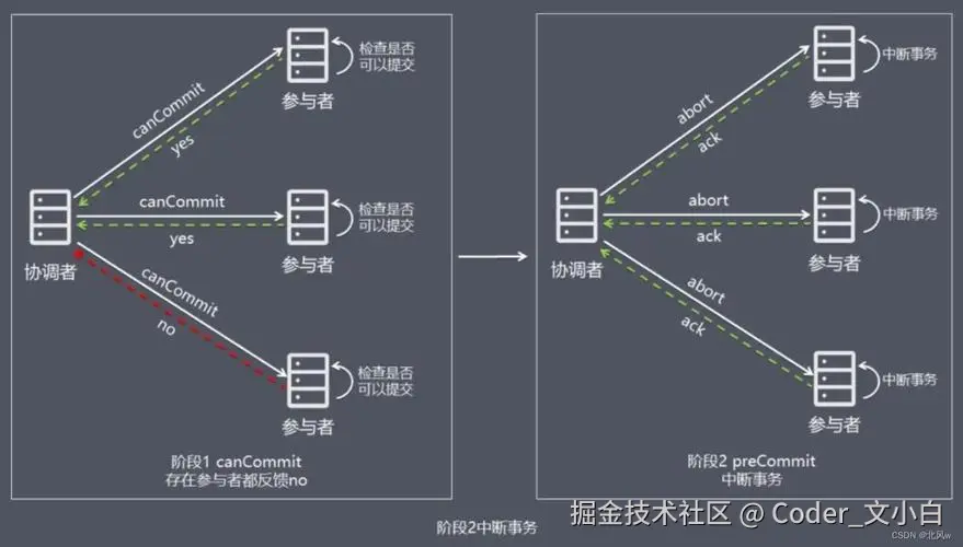 从零开始精通分布式事务