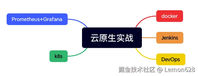 云原生学习k8s、docker、devops、jenkins