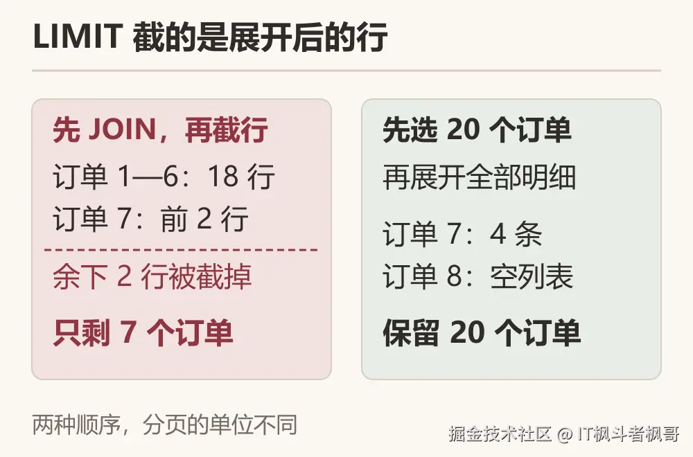MyBatis一对多分页：LIMIT 20，为什么凑不齐20个订单？：示例关系图