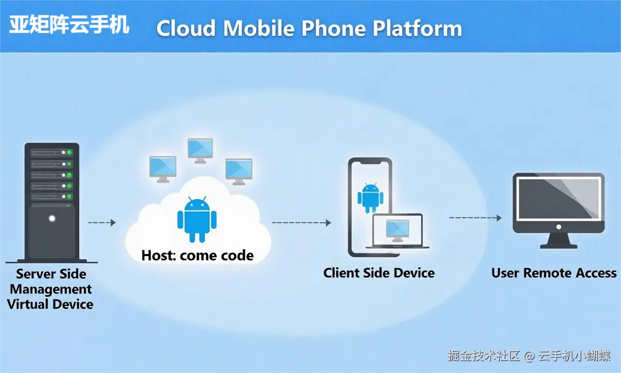 云手机服务器技术分享