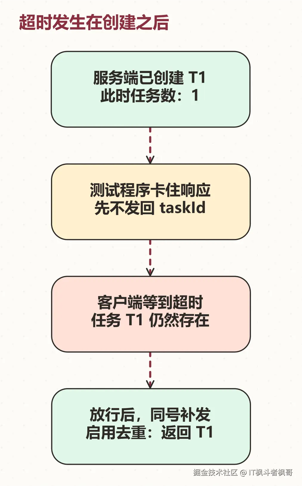 本机实验：先创建任务，卡住响应，捕获超时后同号补发