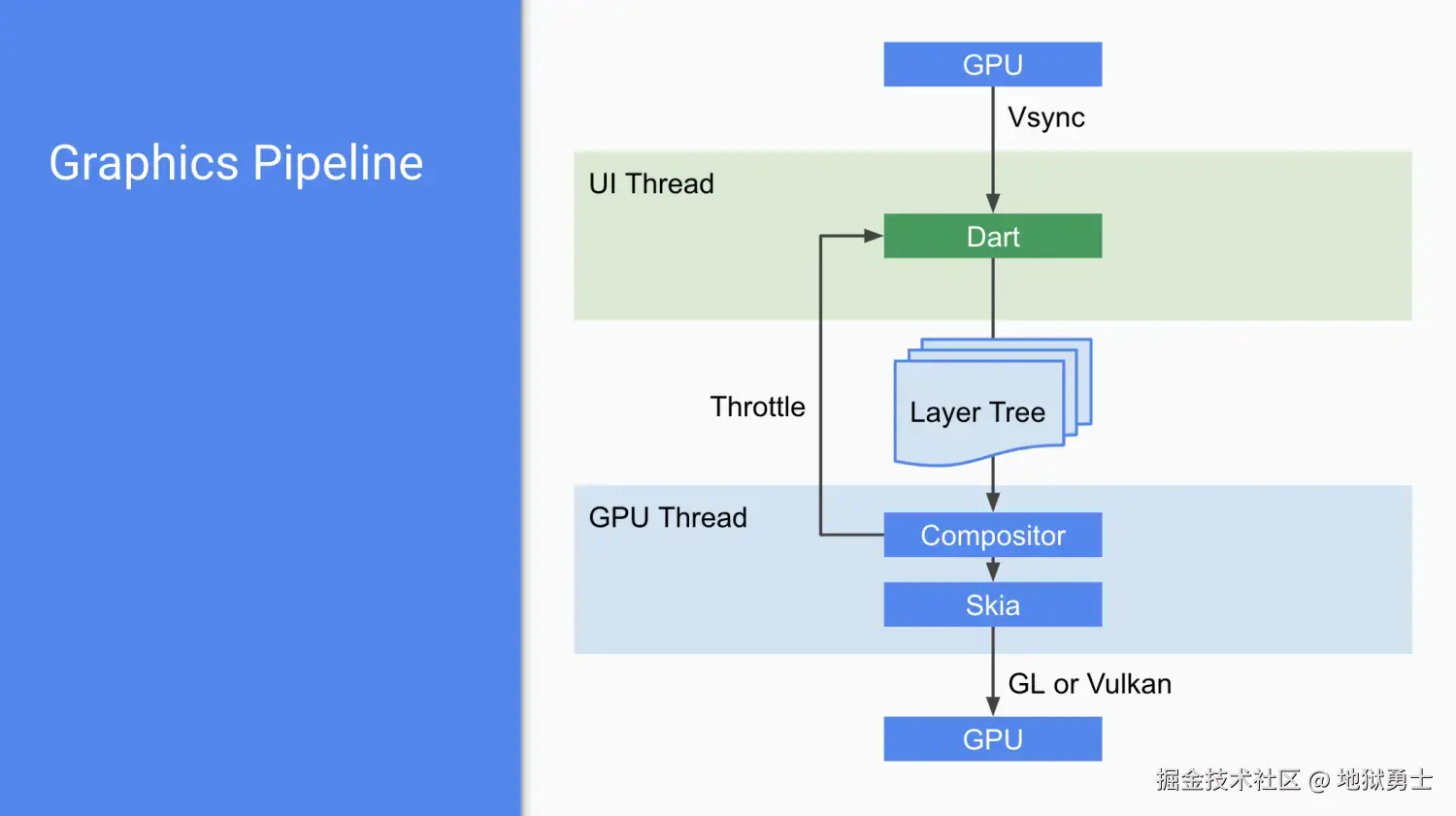 Flutter渲染原理系列文章