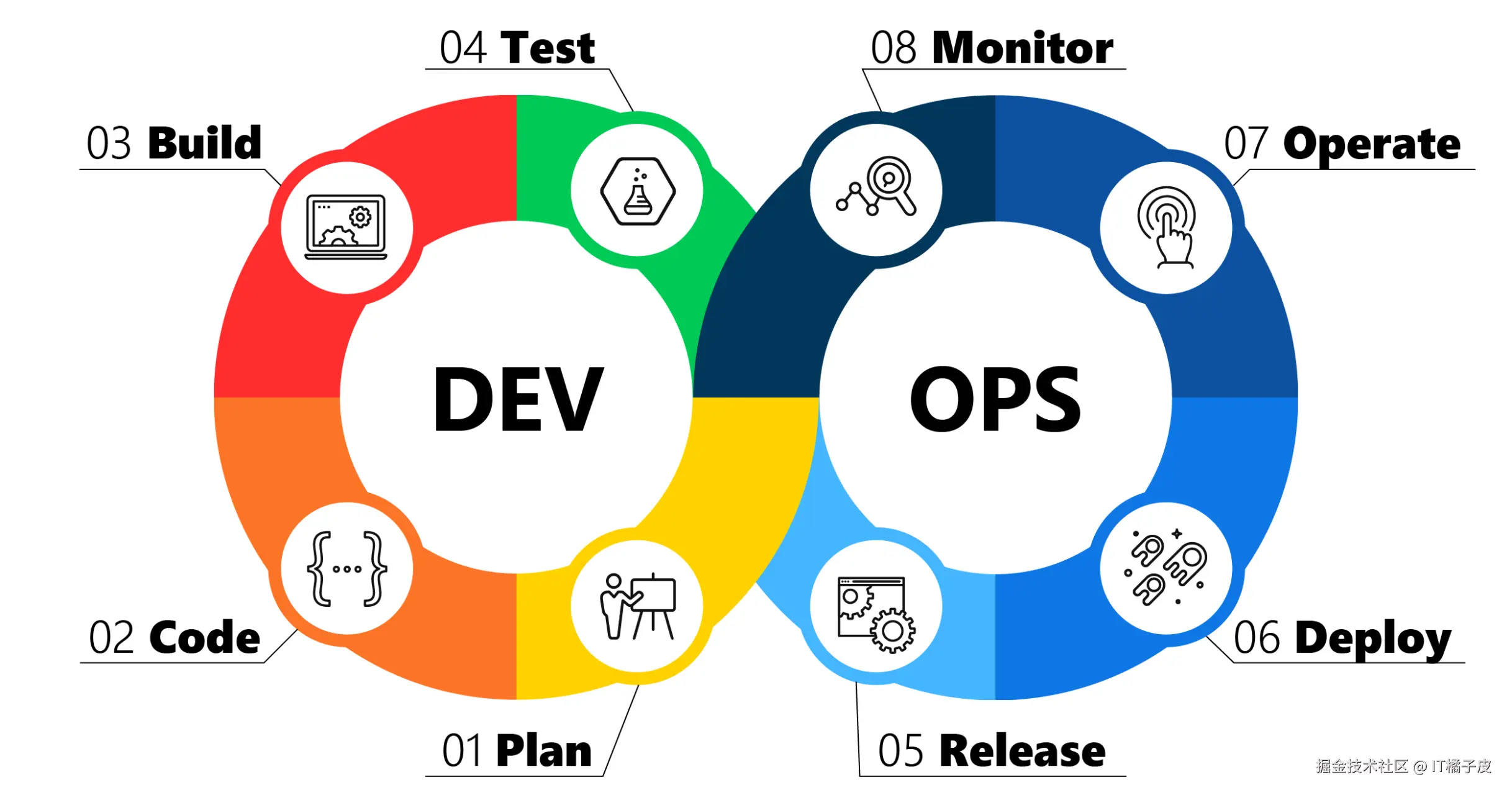 DevOps