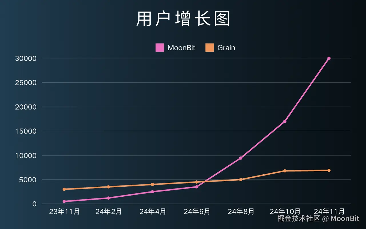 MoonBit于2024-12-11 10:58发布的图片