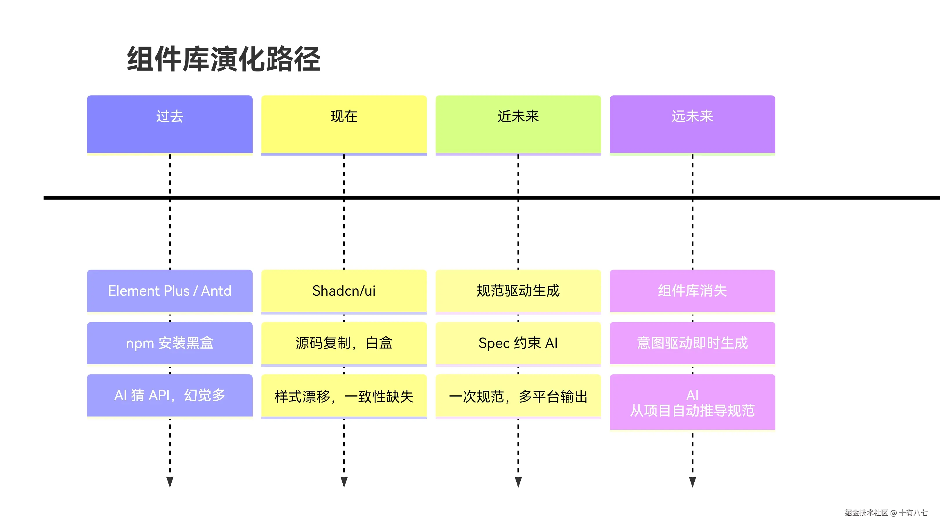 🧩 组件库死亡倒计时？—— AI 编码冲击下的前端基础设施重构