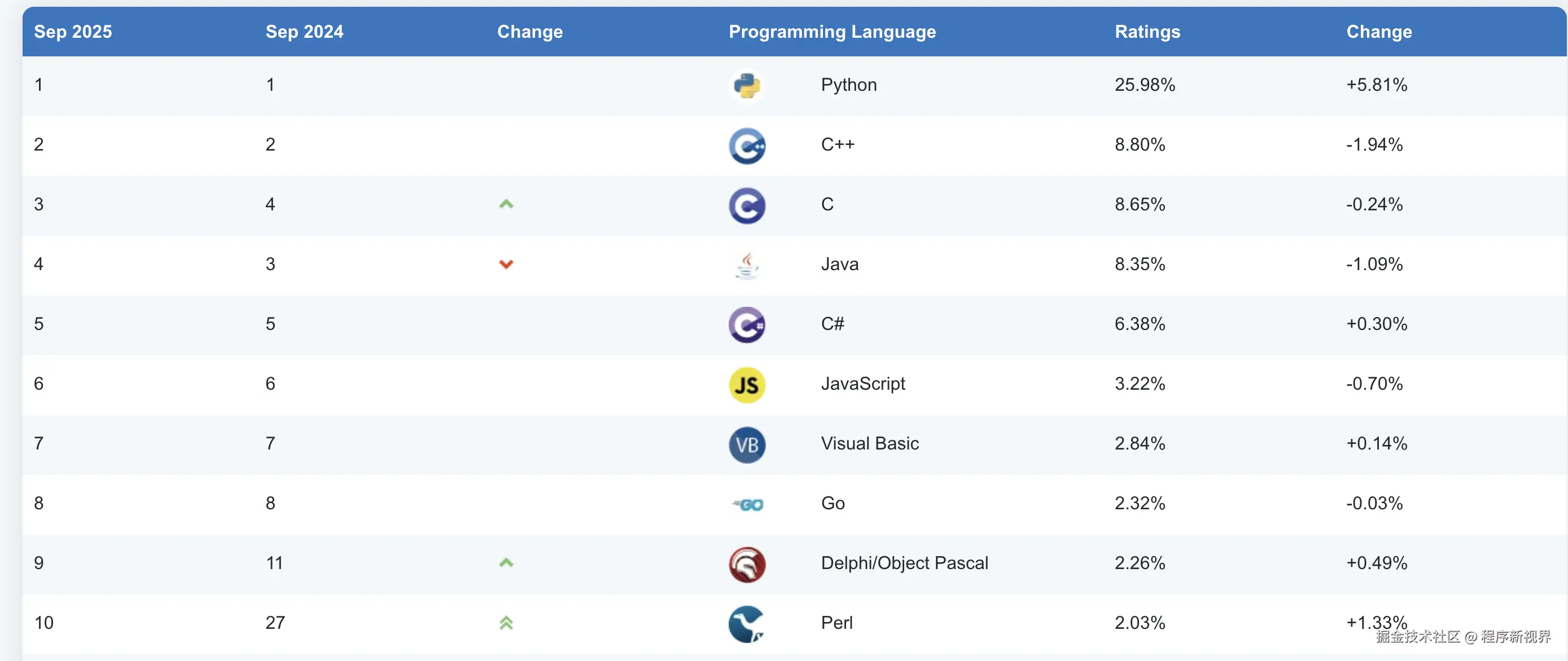 程序新视界于2025-09-25 03:28发布的图片