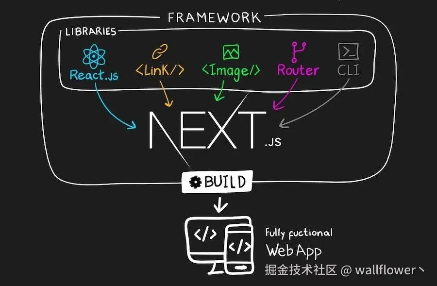 Next.js 全栈进阶实践录