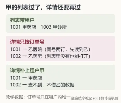 列表按租户过滤，详情只按订单号时会打开乙的客户