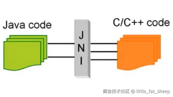 JNI