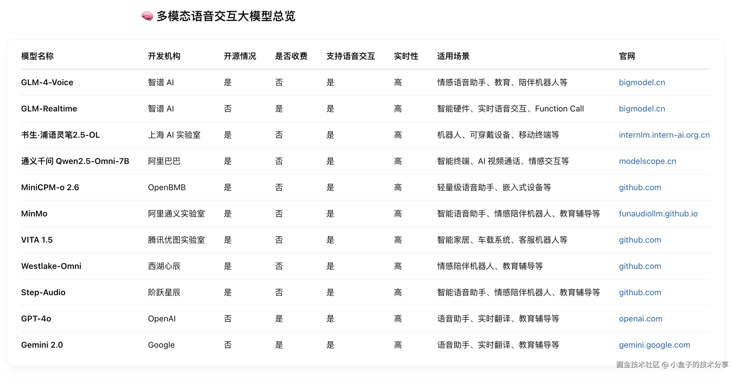 小盒子的技术分享于2025-04-15 11:58发布的图片