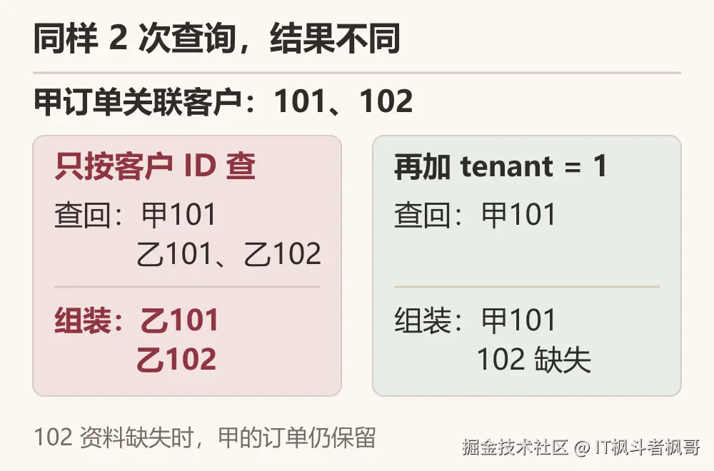 MyBatis批量查询补上tenant_id：用双租户数据验收：示例关系图